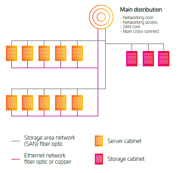Gecentraliseerde datacenter topologie