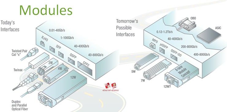 Datacenter modules en interfaces overzicht