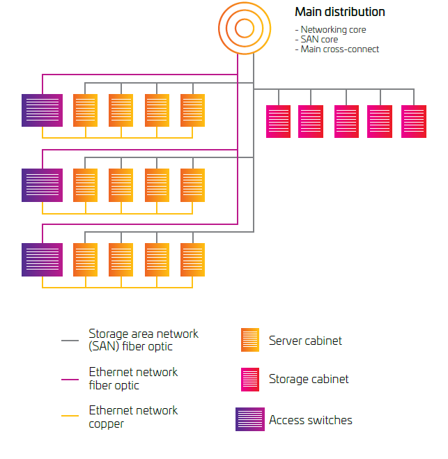 Zonegebaseerde datacenter topologie