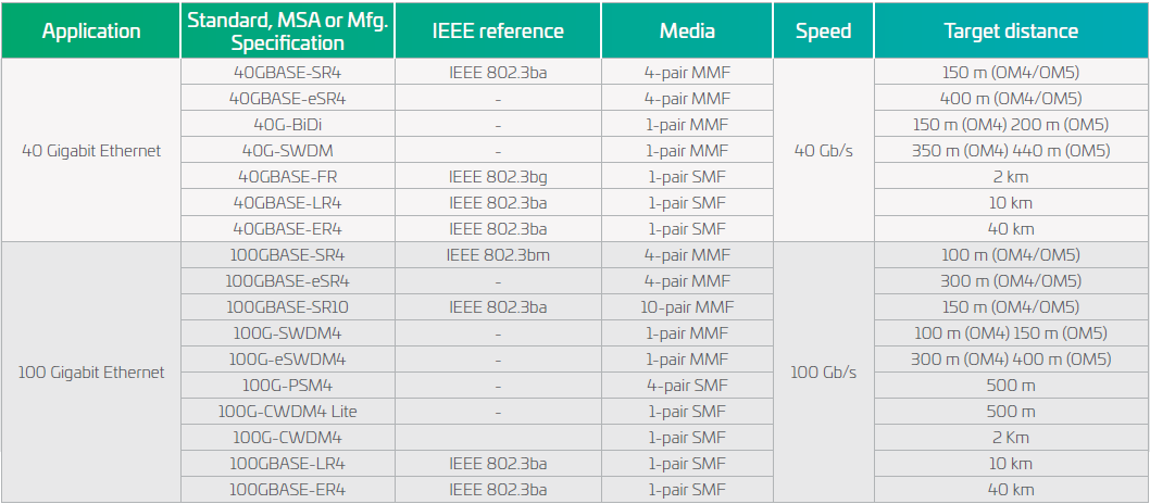 40G en 100G Ethernet applicaties