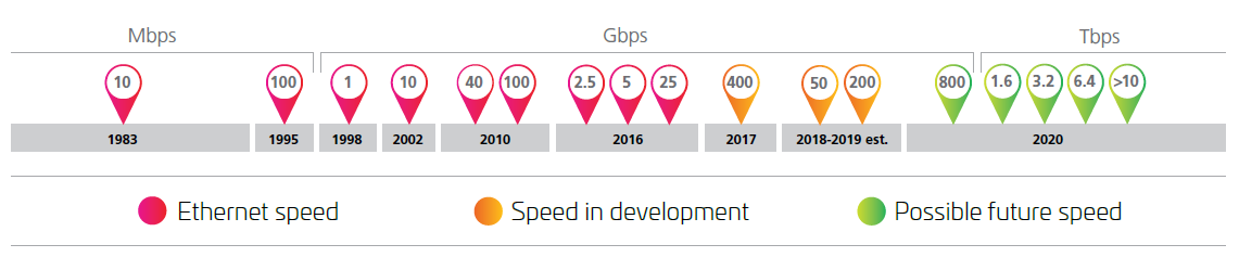 Ethernet snelheid roadmap