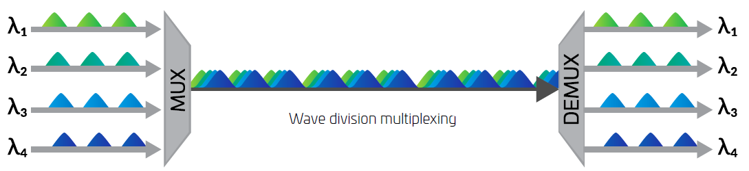 Wave Division Multiplexing schema